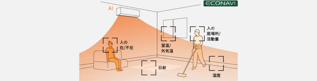 パナソニックのエアコンの快適おまかせとは?